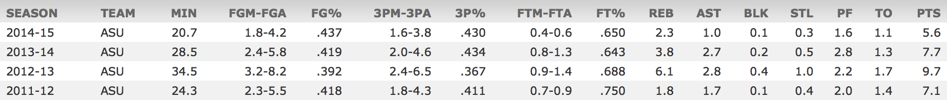 Statistik Jonathan Gilling - ASU