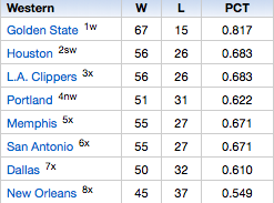 Standings 2014/2015 - NBA.com