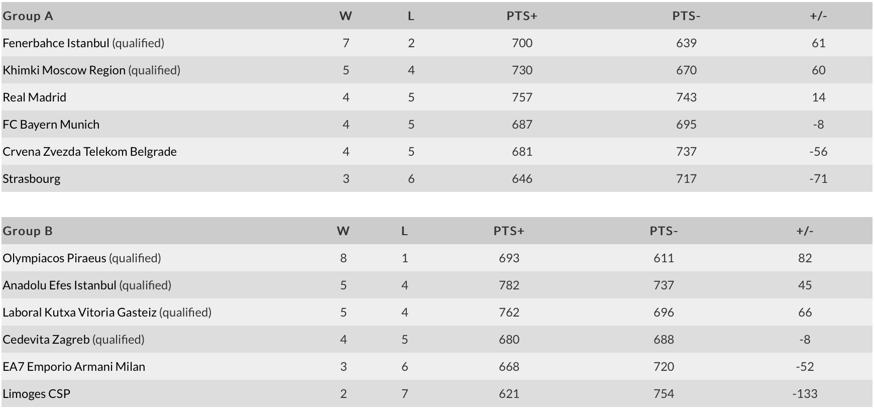 Gruppe A og B Euroleague