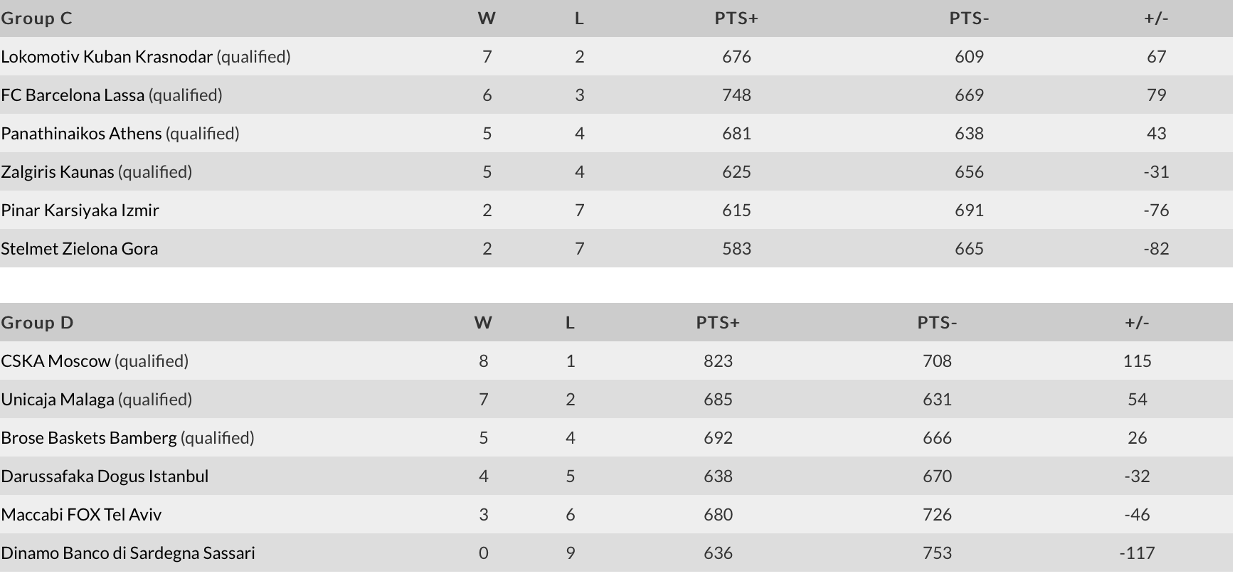 Gruppe C og D Euroleague