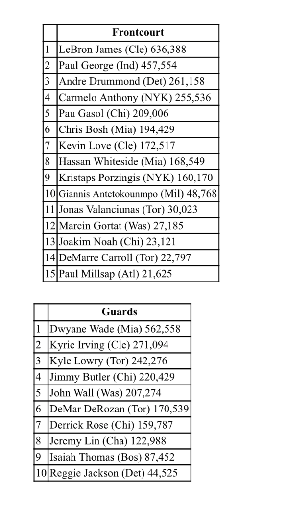 All-Star afstemning, twitter, NBA.com