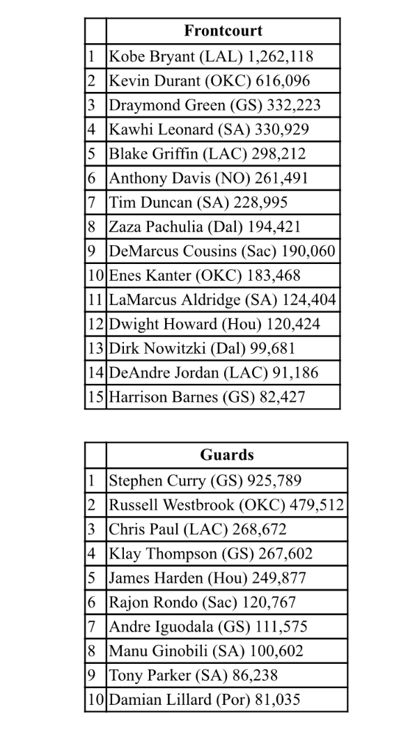 All-Star afstemning, twitter, NBA.com
