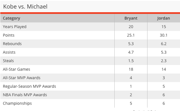 Kobe Bryant - Michael Jordan - Los Angeles Lakers - Chicago Bulls - BasketballReference.com