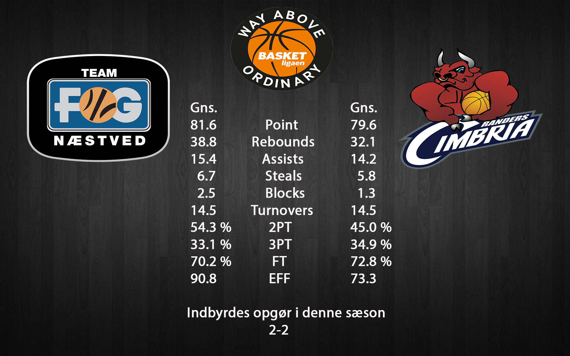 Statistik Team FOG Næstved - Randers Cimbria